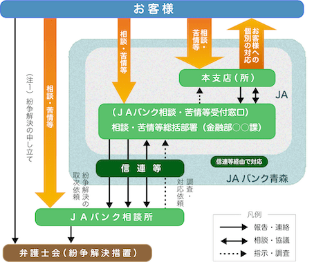 苦情受付・対応態勢図