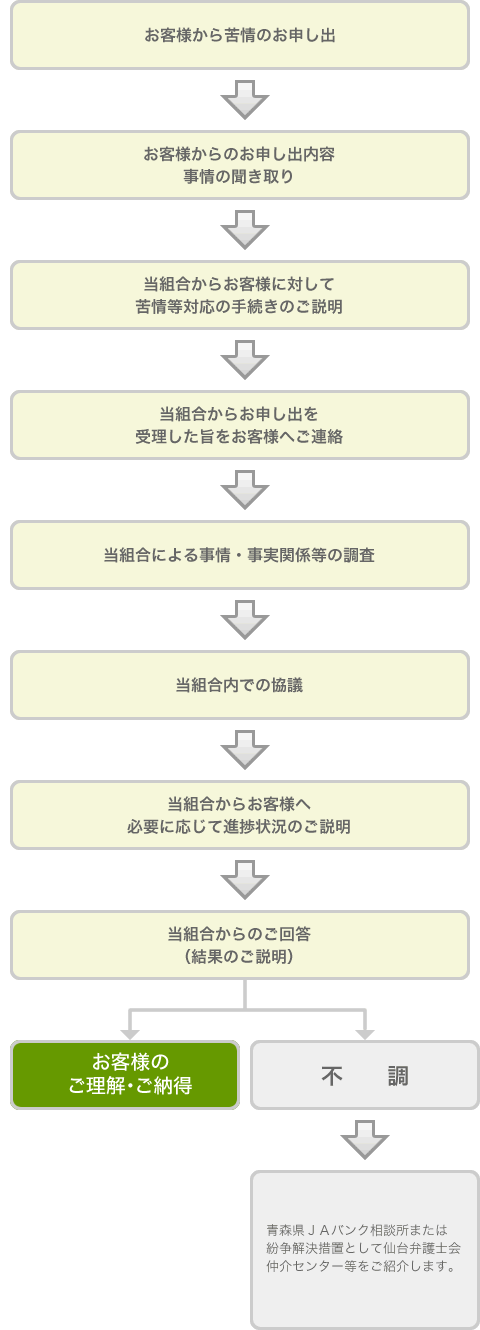 標準的な手続きの流れ