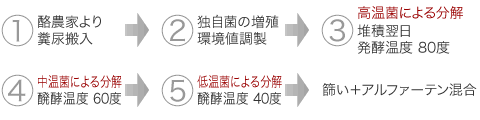 土壌の保水性・排水性を考えた商品開発