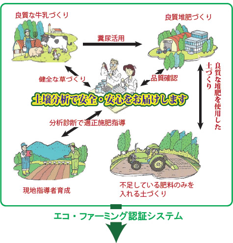 エコ・ファーミング認証システム