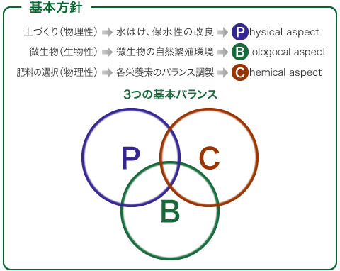 基本方針