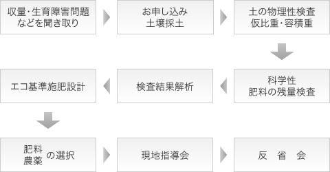 土壌分析の手順